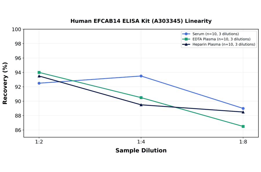 Linearity - Human EFCAB14 ELISA Kit (A303345) - Antibodies.com