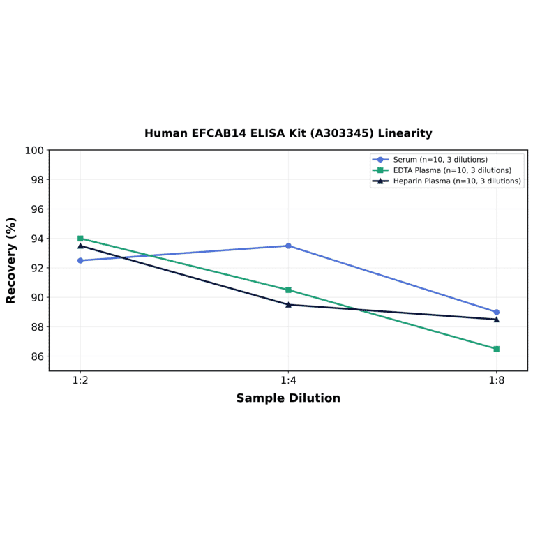 Linearity - Human EFCAB14 ELISA Kit (A303345) - Antibodies.com