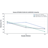 Linearity - Human EFCAB14 ELISA Kit (A303345) - Antibodies.com