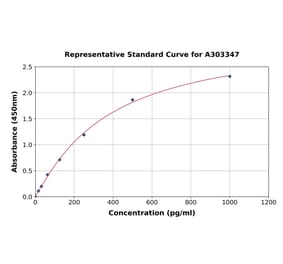 Standard Curve - Human KIF20A ELISA Kit (A303347) - Antibodies.com