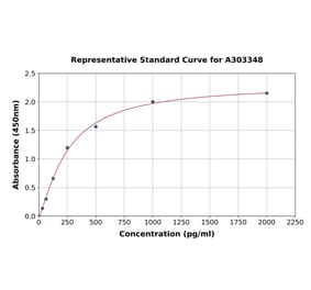 Standard Curve - Human KIF5B ELISA Kit (A303348) - Antibodies.com