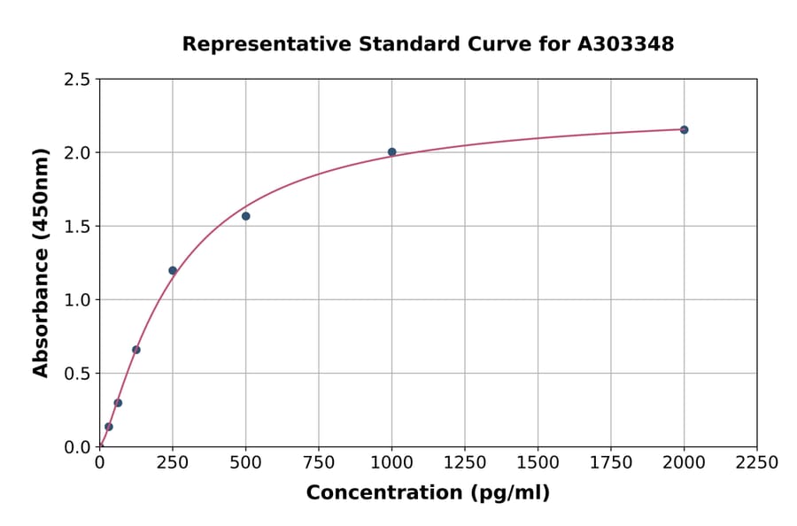 Standard Curve - Human KIF5B ELISA Kit (A303348) - Antibodies.com
