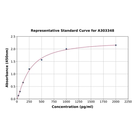 Standard Curve - Human KIF5B ELISA Kit (A303348) - Antibodies.com