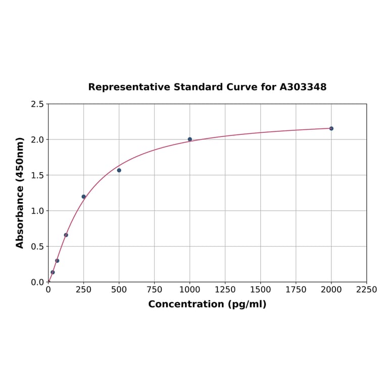 Standard Curve - Human KIF5B ELISA Kit (A303348) - Antibodies.com