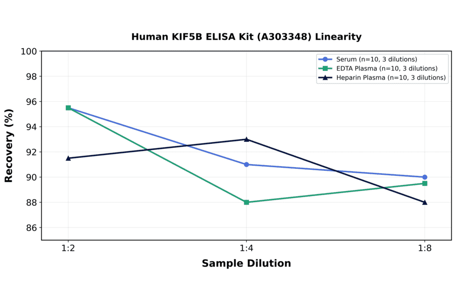 Linearity - Human KIF5B ELISA Kit (A303348) - Antibodies.com