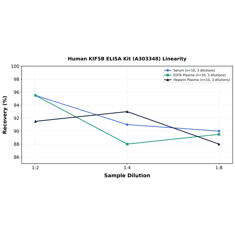 Linearity - Human KIF5B ELISA Kit (A303348) - Antibodies.com