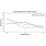 Linearity - Human KIF5B ELISA Kit (A303348) - Antibodies.com