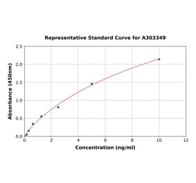 Standard Curve - Chicken KIR3DL1 ELISA Kit (A303349) - Antibodies.com