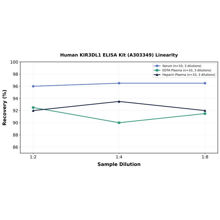 Linearity - Human KIR3DL1 ELISA Kit (A303349) - Antibodies.com