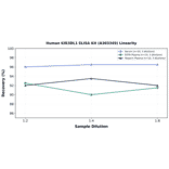 Linearity - Human KIR3DL1 ELISA Kit (A303349) - Antibodies.com