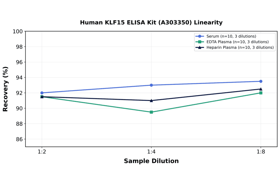 Linearity - Human KLF15 ELISA Kit (A303350) - Antibodies.com