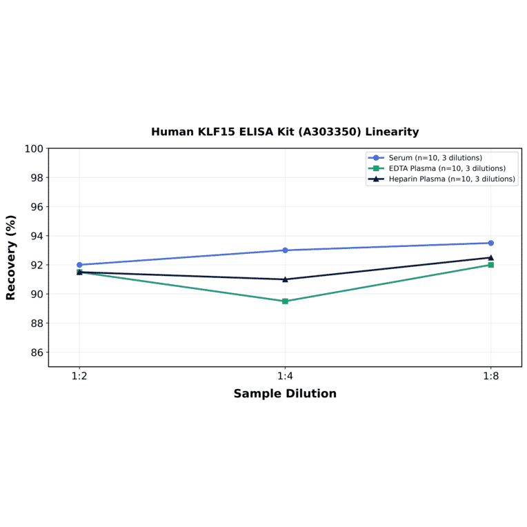 Linearity - Human KLF15 ELISA Kit (A303350) - Antibodies.com