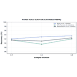 Linearity - Human KLF15 ELISA Kit (A303350) - Antibodies.com