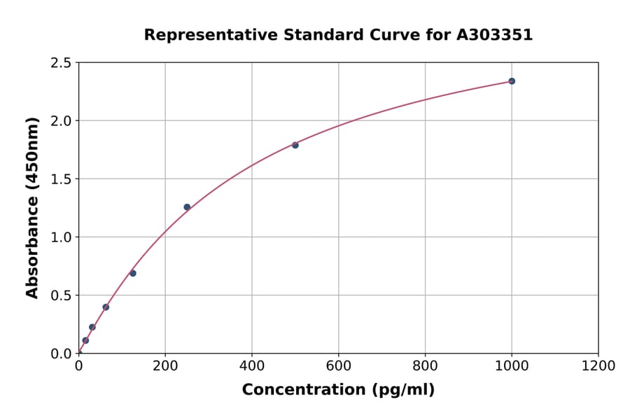 Standard Curve - Human KLHL12 ELISA Kit (A303351) - Antibodies.com