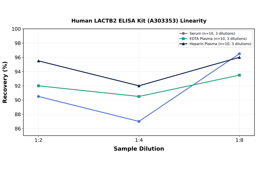 Linearity - Human LACTB2 ELISA Kit (A303353) - Antibodies.com