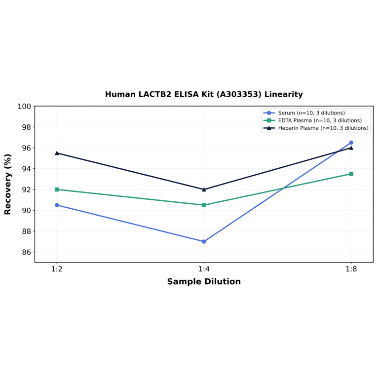 Linearity - Human LACTB2 ELISA Kit (A303353) - Antibodies.com