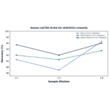 Linearity - Human LACTB2 ELISA Kit (A303353) - Antibodies.com