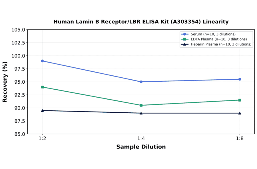 Linearity - Human Lamin B Receptor/LBR ELISA Kit (A303354) - Antibodies.com