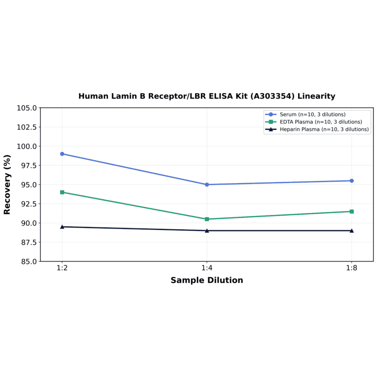 Linearity - Human Lamin B Receptor/LBR ELISA Kit (A303354) - Antibodies.com