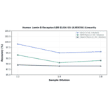 Linearity - Human Lamin B Receptor/LBR ELISA Kit (A303354) - Antibodies.com