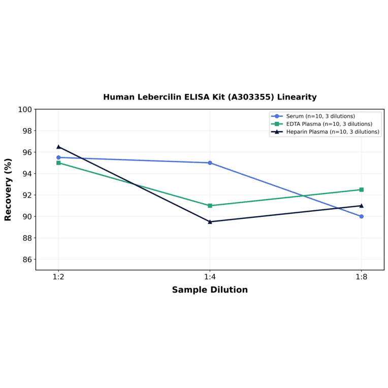 Linearity - Human Lebercilin ELISA Kit (A303355) - Antibodies.com