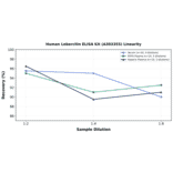 Linearity - Human Lebercilin ELISA Kit (A303355) - Antibodies.com