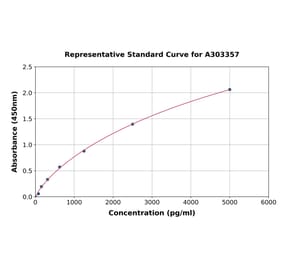 Standard Curve - Human LSP1 ELISA Kit (A303357) - Antibodies.com