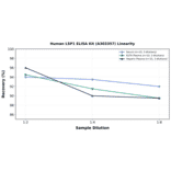Linearity - Human LSP1 ELISA Kit (A303357) - Antibodies.com