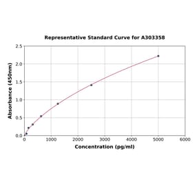 Standard Curve - Human CACNA1C ELISA Kit (A303358) - Antibodies.com