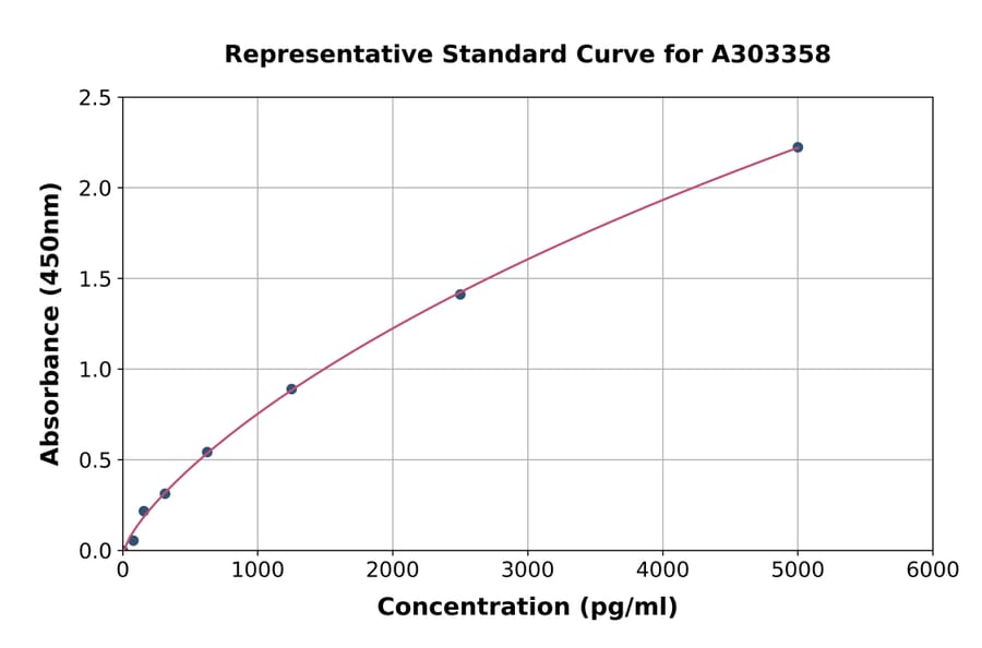 Standard Curve - Human CACNA1C ELISA Kit (A303358) - Antibodies.com