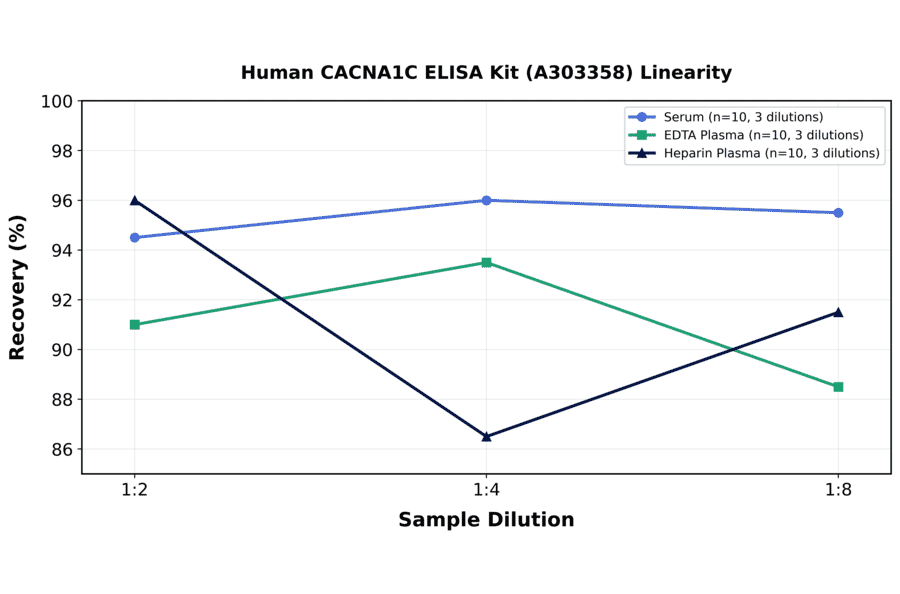 Linearity - Human CACNA1C ELISA Kit (A303358) - Antibodies.com
