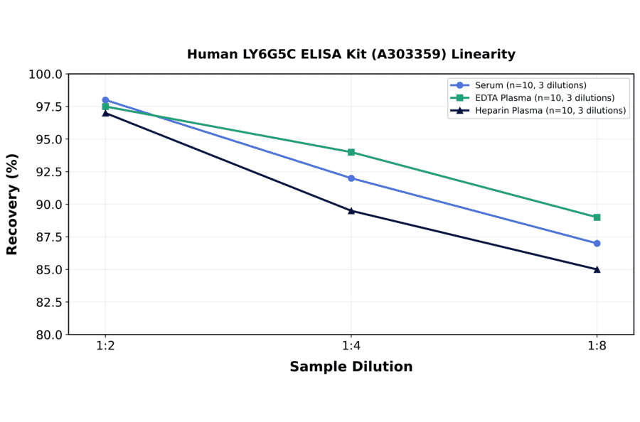 Linearity - Human LY6G5C ELISA Kit (A303359) - Antibodies.com