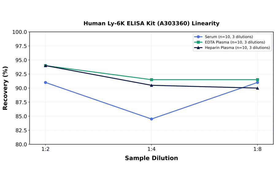 Linearity - Human Ly-6K ELISA Kit (A303360) - Antibodies.com