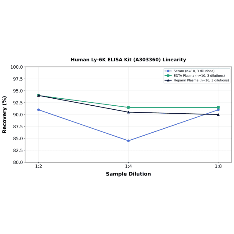 Linearity - Human Ly-6K ELISA Kit (A303360) - Antibodies.com