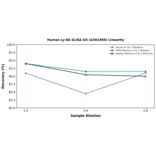Linearity - Human Ly-6K ELISA Kit (A303360) - Antibodies.com