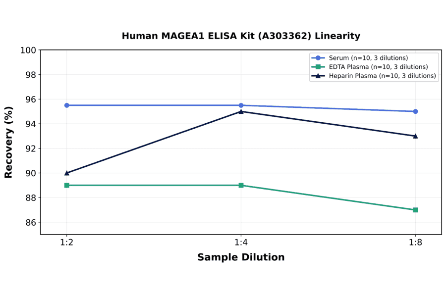 Linearity - Human MAGEA1 ELISA Kit (A303362) - Antibodies.com