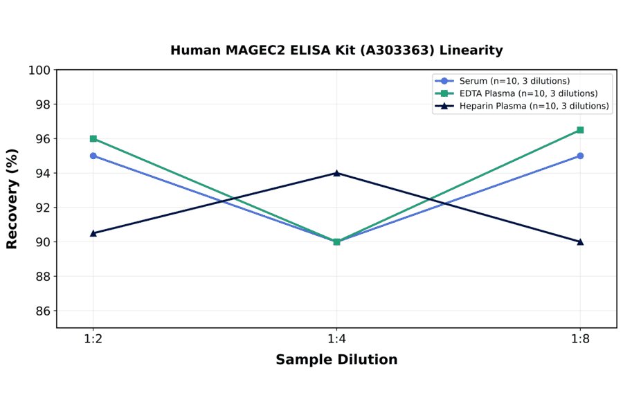 Linearity - Human MAGEC2 ELISA Kit (A303363) - Antibodies.com