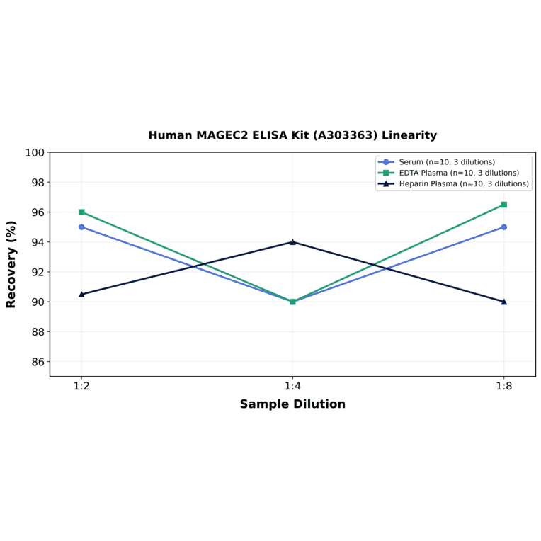 Linearity - Human MAGEC2 ELISA Kit (A303363) - Antibodies.com