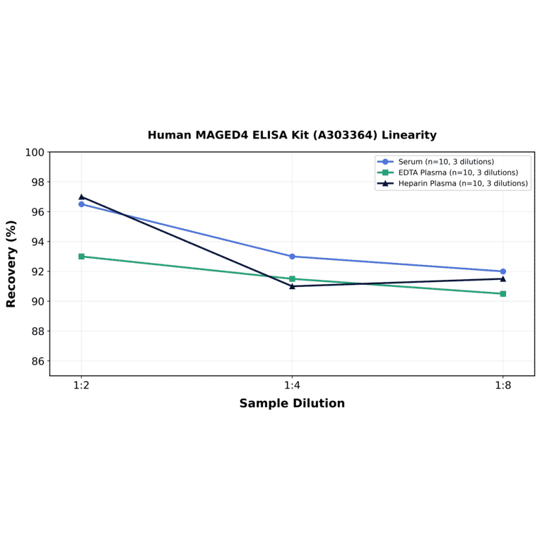 Linearity - Human MAGED4 ELISA Kit (A303364) - Antibodies.com