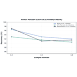 Linearity - Human MAGED4 ELISA Kit (A303364) - Antibodies.com