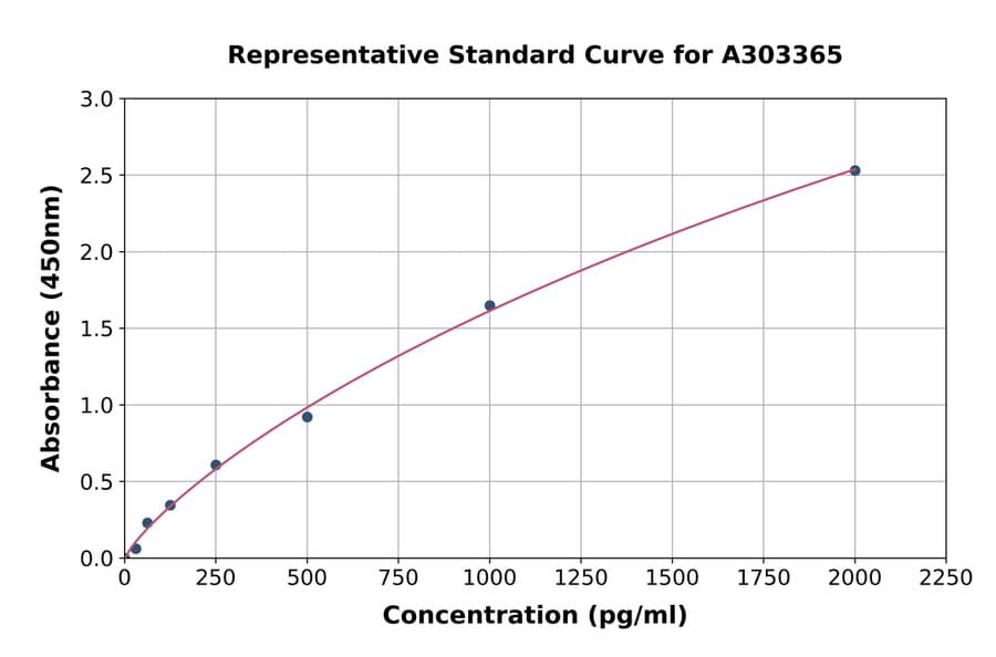 Standard Curve - Human JNK3 ELISA Kit (A303365) - Antibodies.com