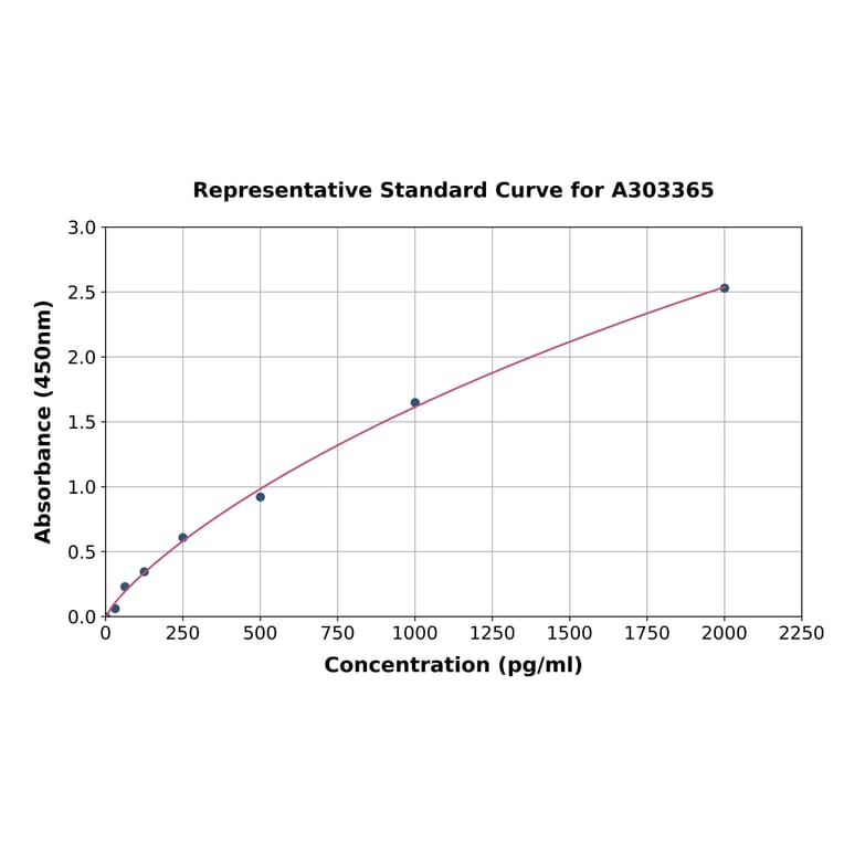 Standard Curve - Human JNK3 ELISA Kit (A303365) - Antibodies.com