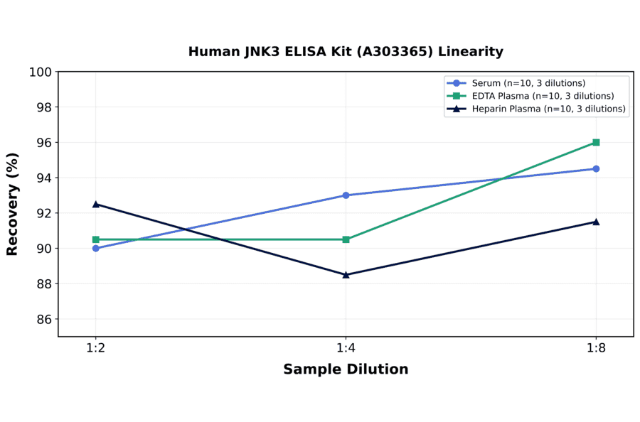Linearity - Human JNK3 ELISA Kit (A303365) - Antibodies.com