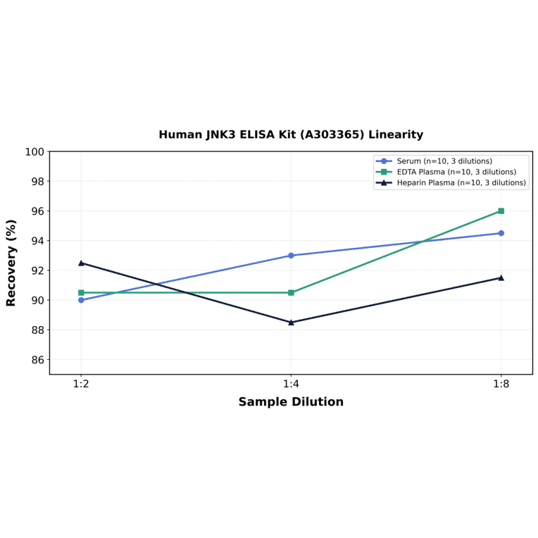 Linearity - Human JNK3 ELISA Kit (A303365) - Antibodies.com