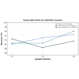 Linearity - Human JNK3 ELISA Kit (A303365) - Antibodies.com