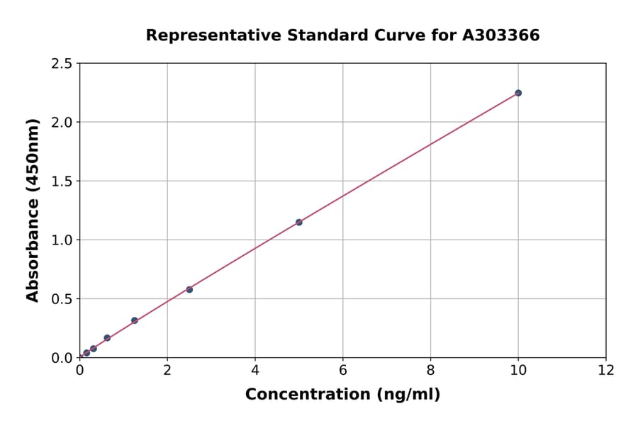 Standard Curve - Human MARCKS ELISA Kit (A303366) - Antibodies.com