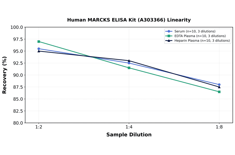 Linearity - Human MARCKS ELISA Kit (A303366) - Antibodies.com