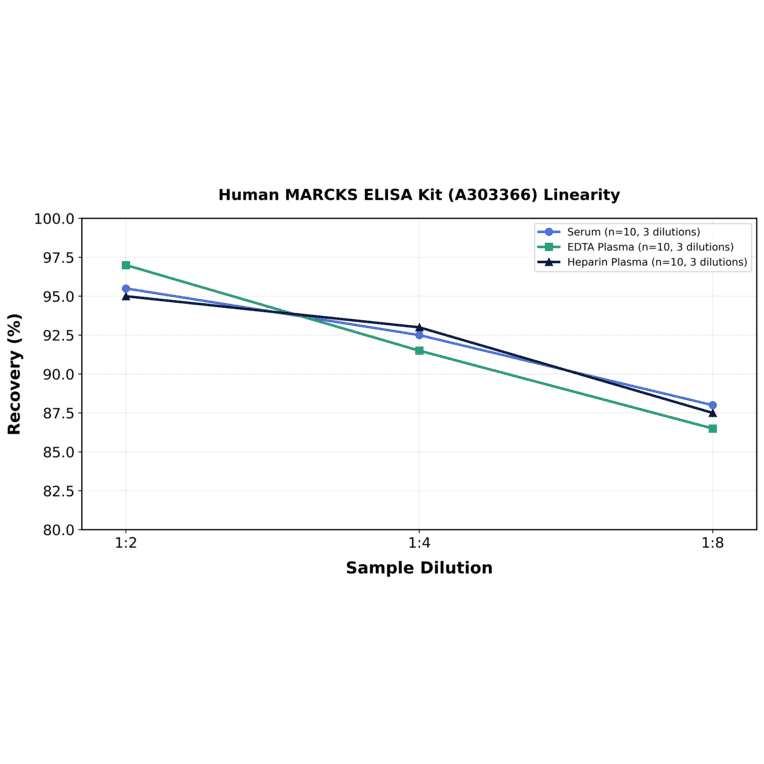 Linearity - Human MARCKS ELISA Kit (A303366) - Antibodies.com