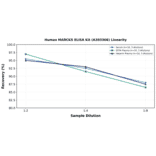 Linearity - Human MARCKS ELISA Kit (A303366) - Antibodies.com