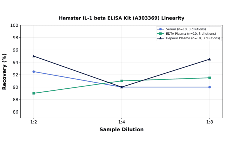 Linearity - Hamster IL-1 beta ELISA Kit (A303369) - Antibodies.com